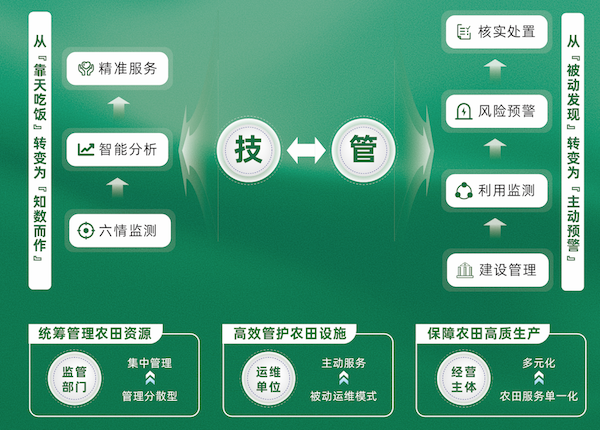 數字高標準農田建設解決方案（2024版）